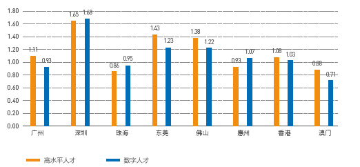 粤港澳大湾区高水平人才和数字人才的国际流入/流出比