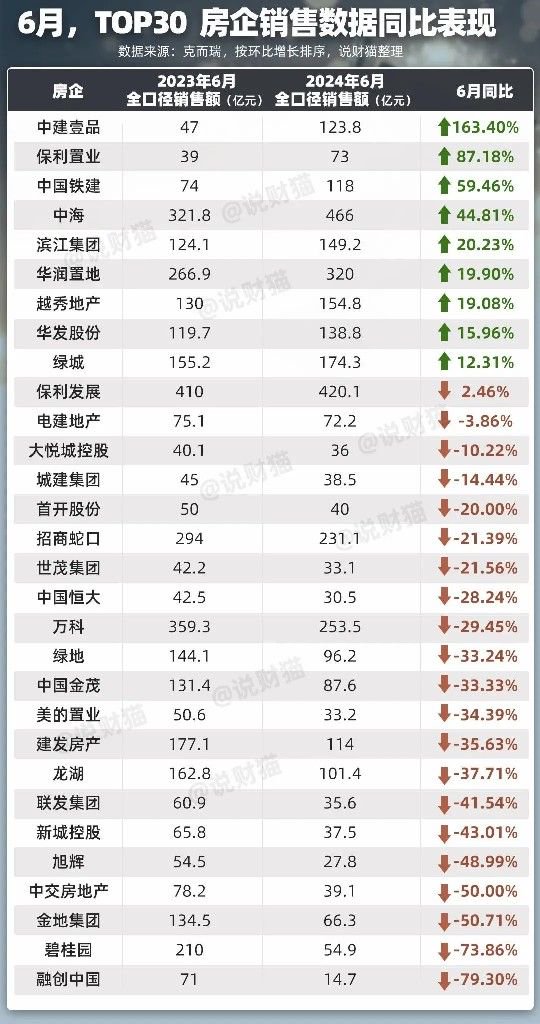 房企半年业绩曝光！央国企开发商业绩增长迅猛 6月卖房业绩暴涨1-2倍 有一匹“黑马”直接冲进前20名_新浪财经_新浪网