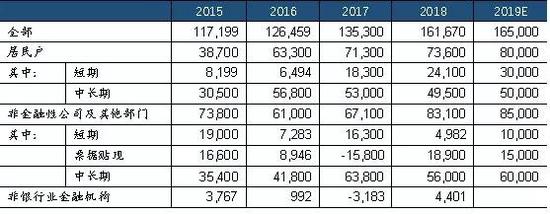 表8：2019年信贷投放以对公长期贷款和个人住房贷款为主&nbsp;数据来源：WIND（单位：亿元）