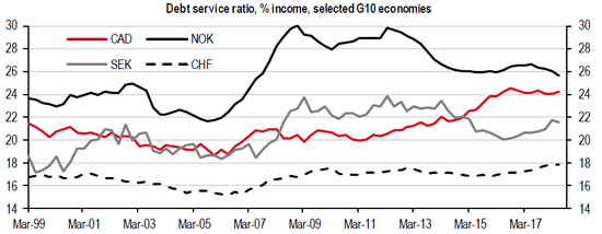 （四国非银金融部门偿债比率，来源：汇丰、BIS）