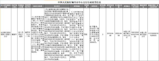 长安银行铜川被罚3万:开立一般存款账户未及时