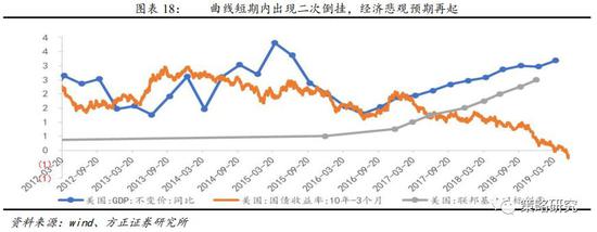 1.2  美联储第一次降息前后的资产表现