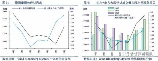 2、出梅之后，建材需求会边际回归？