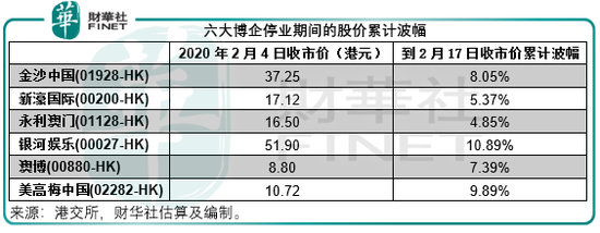 澳门博彩等娱乐场重开 市场却不买账