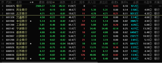 2股跌停、银行板块无一幸免全线飘绿 说好的低估值转换呢？
