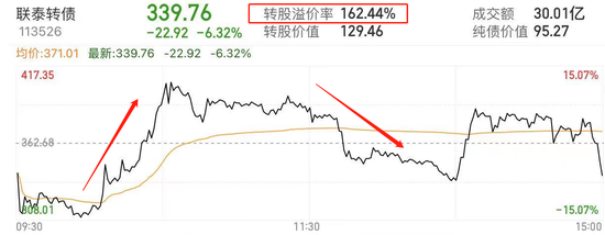 “妖债”联泰转债复牌首日继续“疯狂” 日内巨震近30%