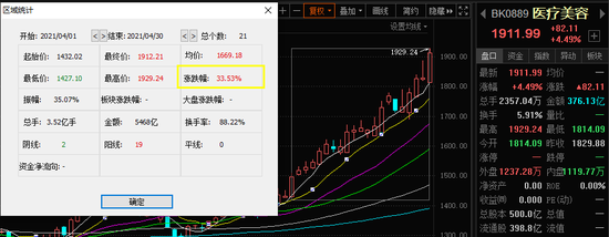 “医美股又双叒掀涨停潮：4月表现猛过白酒 下一个弯道超车风口已现