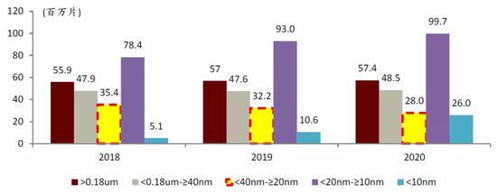 中金:提升芯片制造产能是半导体产业关键