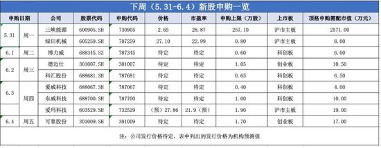 新能源巨头三峡能源将募资227亿 年内A股最大IPO来袭?