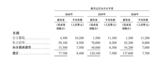 “时代天使：上市首日涨超130% 高瓴资本浮盈超400亿港元