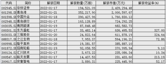 成本价1.55元，半年后解禁大赚12倍！低价新股机构配售“真香”？