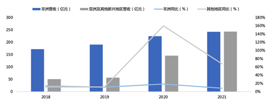 非洲市场及新兴市场的营收及增速 资料来源：wind、36氪