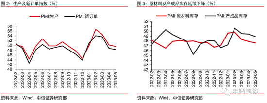 中信明明：PMI为何持续回落？