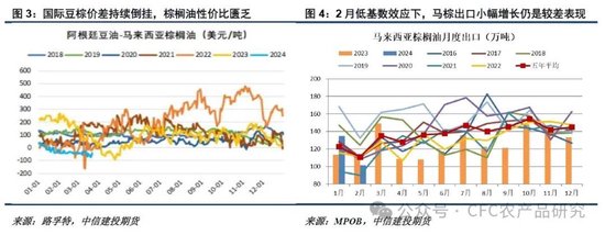 棕榈油多头资金减仓 油脂上涨出现乏力