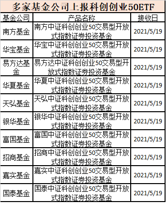 刚刚上报：又有重磅指数产品来了 首批这10家(名单)