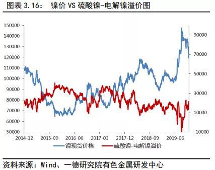 镍2019回顾与2020展望：供应格局变动 价格波动加