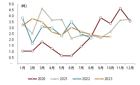 中金2024年展望 | 油气化工：长风破浪会有时