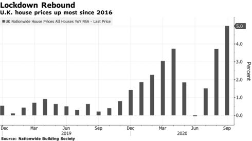 英国的房价也在猛涨 年化涨幅创出2016年来最高