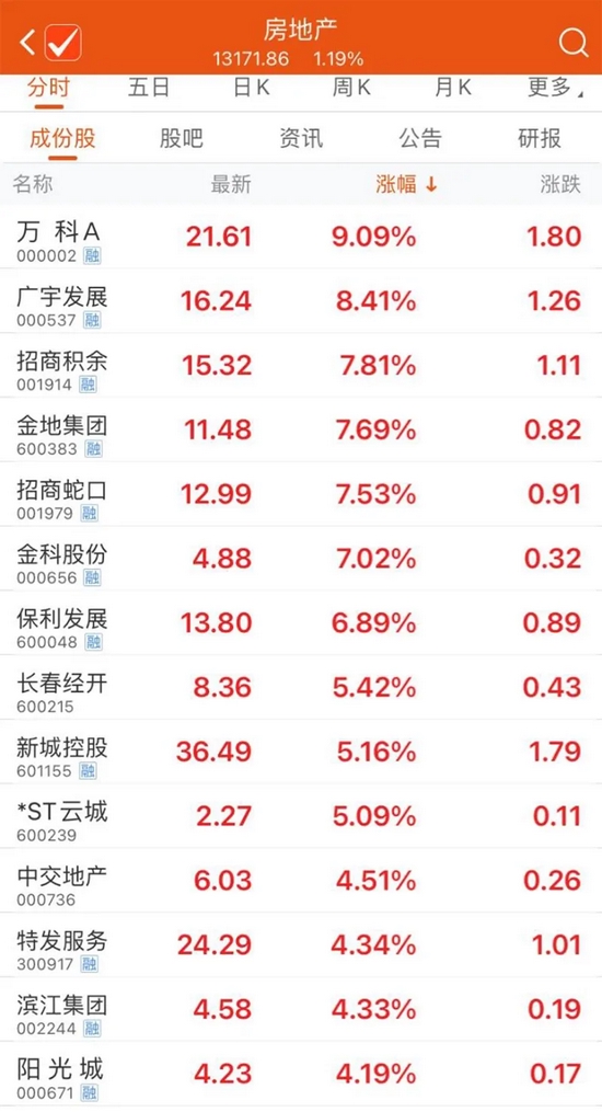 低估值板块发力，油气板块走强，中国石油近一个月股价涨幅逼近50%