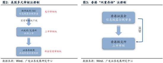 4.3科创板可能为CDR回归、境外创企上市提供途径