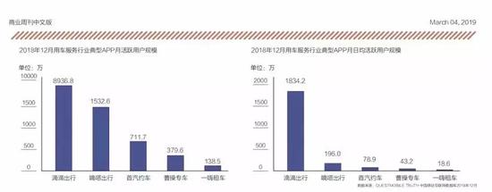 2018年12月用车服务行业典型APP月/日均活跃用户规模