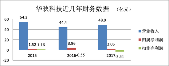 数据来源于上市公司年报