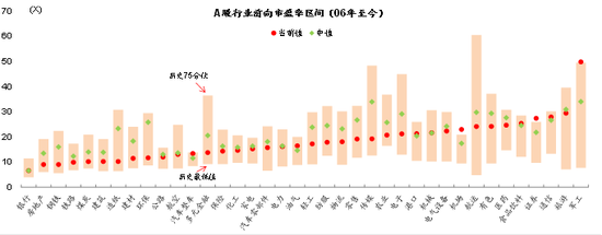 图表14: A股市盈率估值位于国际中低水平