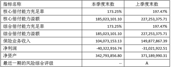 数据来源：中韩人寿偿付能力报告（2018年第四季度）