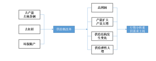 永安期货钢材年报：周期轮回供应放量 回归需求