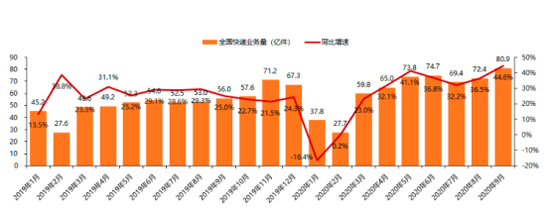 资料来源：国家邮政局