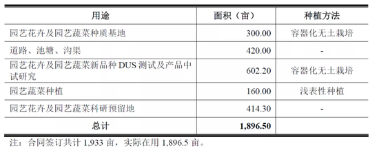 杭园绿化：2000亩基本农田用来做科研实验？