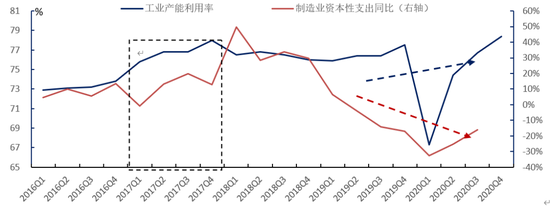 “东兴策略：重申制造业复苏逻辑 库存周期与资本开支共振