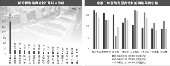 “预制菜成为餐饮消费新模式 机构看好8只概念股