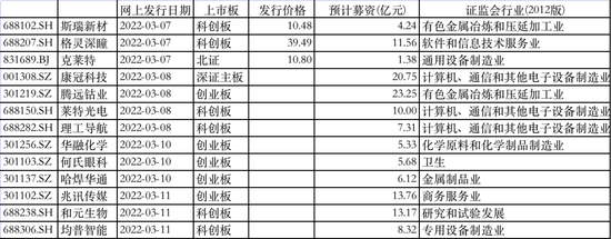 “【新股日历】超级打新周来了！13只新股开启申购，钴业龙头、AI小巨人热度高，年内第一高价股明日上市……