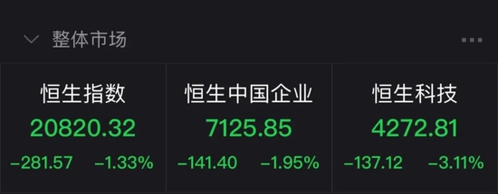 港股早盘单边下跌，刘强东低位减持，京东健康大跌逾10%！比亚迪销量超预期！