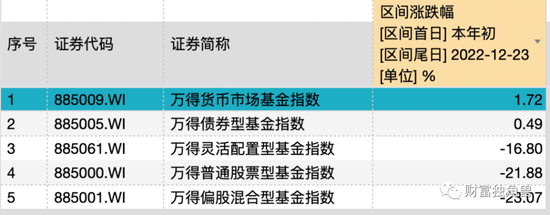 2022基金收官战：大神纷纷跌落“神坛”，“黑马”一枝独秀却不受基民待见？