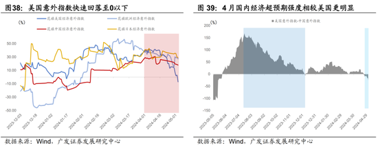 广发宏观陈礼清|4月以来的宏观交易主线：大类资产配置月度展望