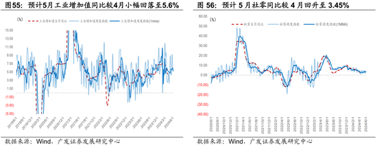 广发宏观陈礼清|5月以来的宏观交易主线：大类资产配置月度展望