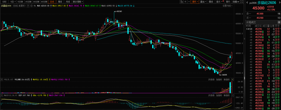 9个交易日累涨超30%！多晶硅拐点来了？