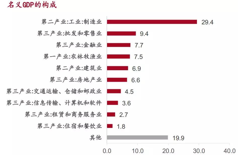 制造业在名义gdp中占比近三成