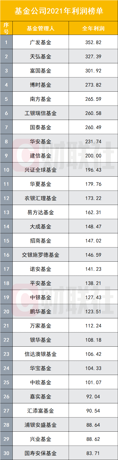 “公募基金赚钱榜出炉：2021年公募基金为基民赚了7293亿，哪家基金公司最能赚？哪些又是“专业亏钱”的？