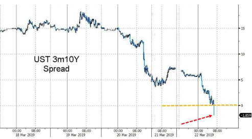 （上图来自Zerohedge.com）