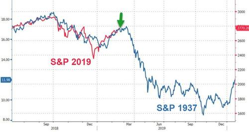 （迷之相似的标普500指数行情，图片来源：Zero Hedge）