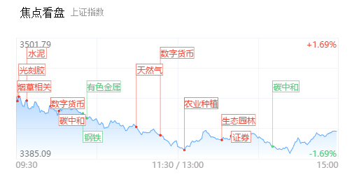 两市近60股跌逾9%：碳中和主题迎大分化 头部高标强者恒强