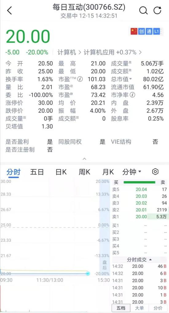 每日互动闪崩20%跌停:高级总监伪造客户印章 公司报案交易所出手