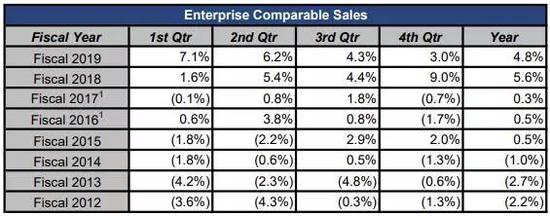资料来源：百思买有限公司