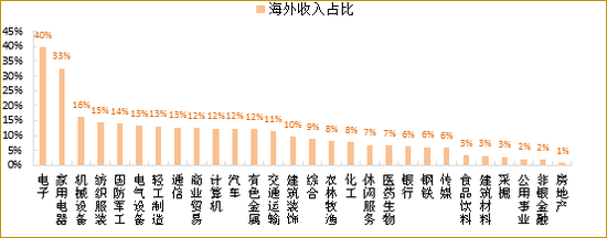 数据来源：Wind，招商证券研究二部