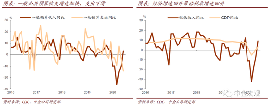 中金：预计下半年财政政策力度将进一步加大