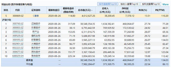 图说：康泰医学与同行业比较情况（数据来源：wind）
