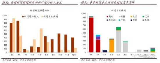 中金宏观：冬季疫情对国内经济影响有限